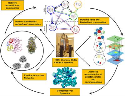 Allosteric Regulation at the Crossroads of New Technologies: Multiscale Modeling, Networks, and Machine Learning